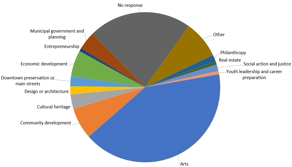 A pie chart of CCX participants' primary work sector. In descending order: Arts, No Response, Other, Community Development, Economic Development, Municipal government and planning, Cultural Heritage, Downtown preservation or Main Streets, Design/Architecture, Philanthropy, Social action and justice, Youth Leadership, Entrepreneurship, Real Estate