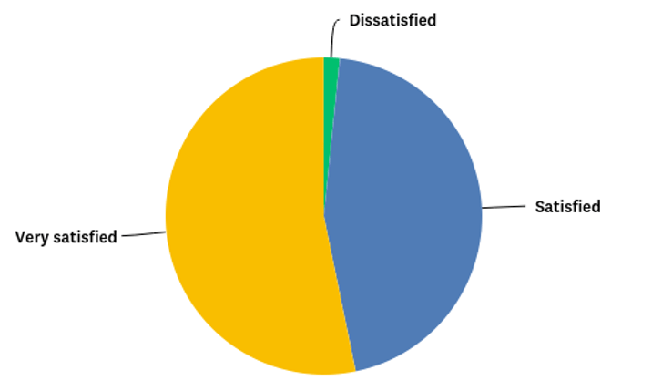 A pie chart showing how satisfied CCX attendees were with networking opportunities. Over half were very satisfied, just under half were satisfied, and a sliver were dissatisfied.