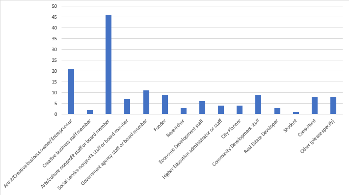 A bar graph showing the various roles CCX attendees have. The majority is Arts/Culture nonprofit staff or board (47), followed by artist/creative business owner (22), and government agency staff (12). Community development, consultants, city planners, social service, real estate development, higher ed, research, funder, and creative business staff member round out the remainder.