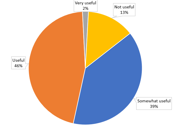 A pie chart with feedback on the utility of the CCX special sessions; Very useful: 2%, Useful: 46%; Somewhat Useful: 39%; Not Useful: 13%.