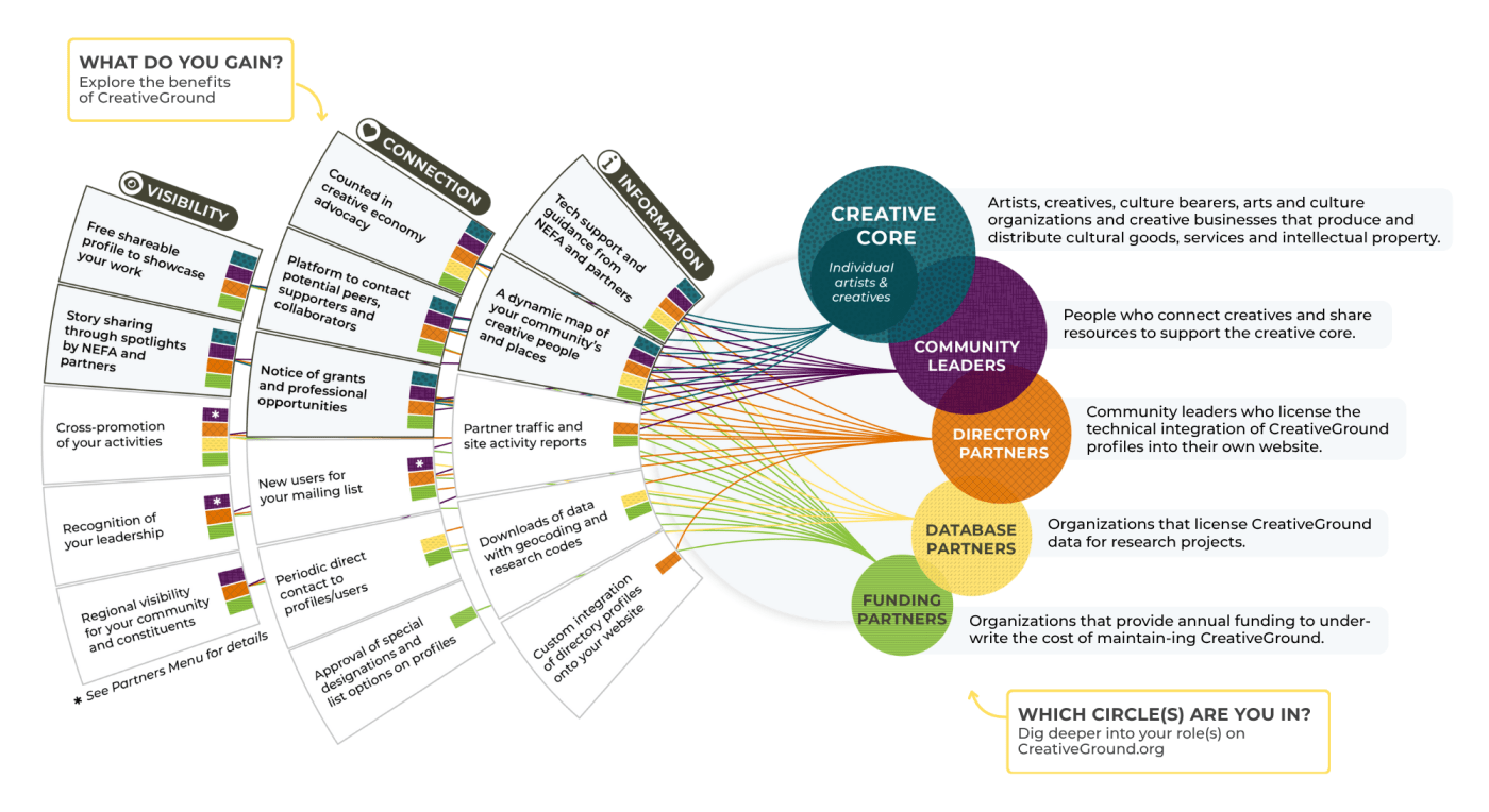 Graphic that illustrates how CreativeGround provides visibility, information, and connection to its users.