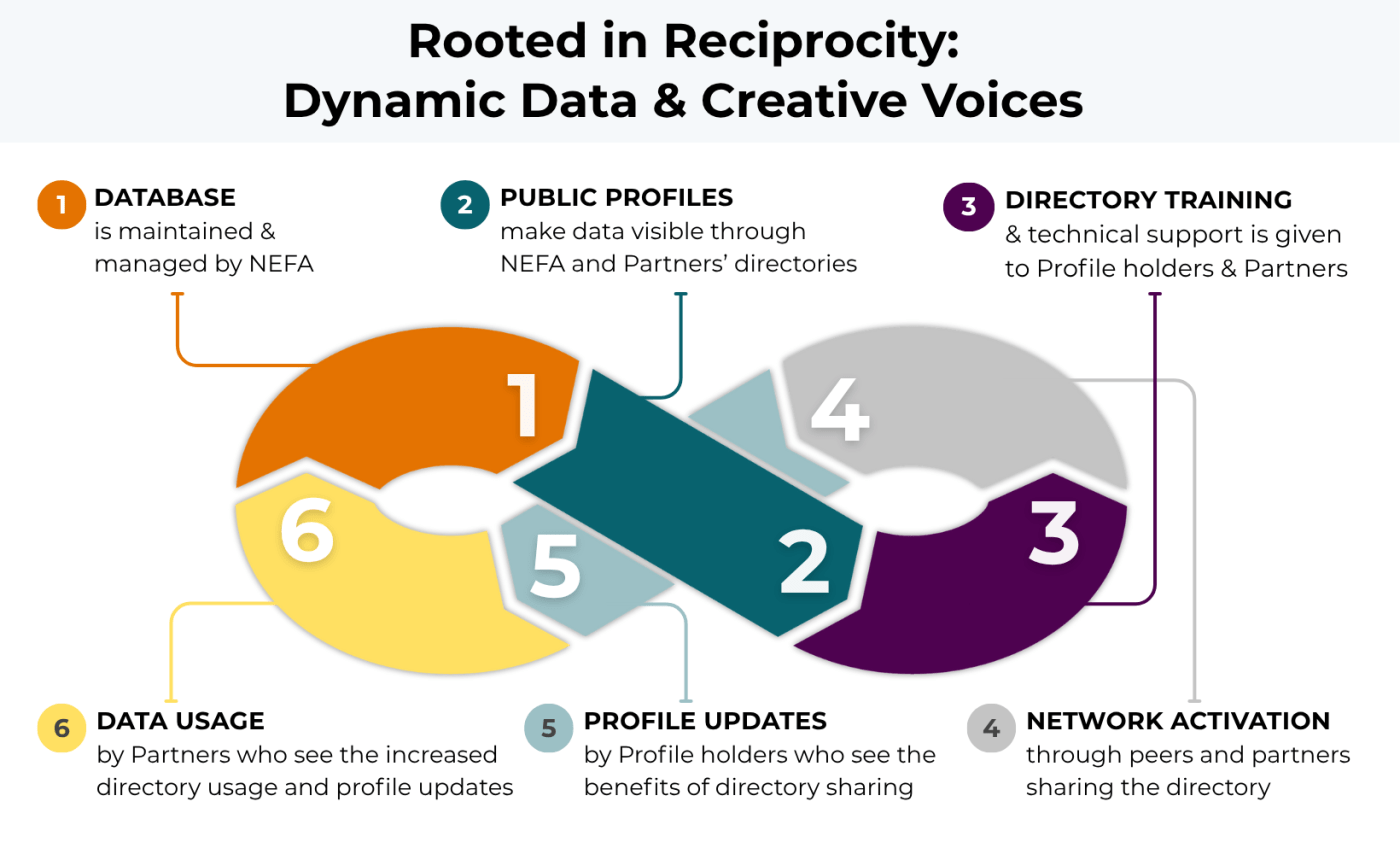 Circular flowchart titled "Rooted in Reciprocity: Dynamic Data & Creative Voices" with six colored segments representing a data-sharing process.