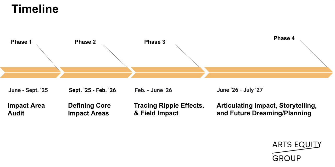 The timeline for the assessment has four phases from 2025 to 2027.