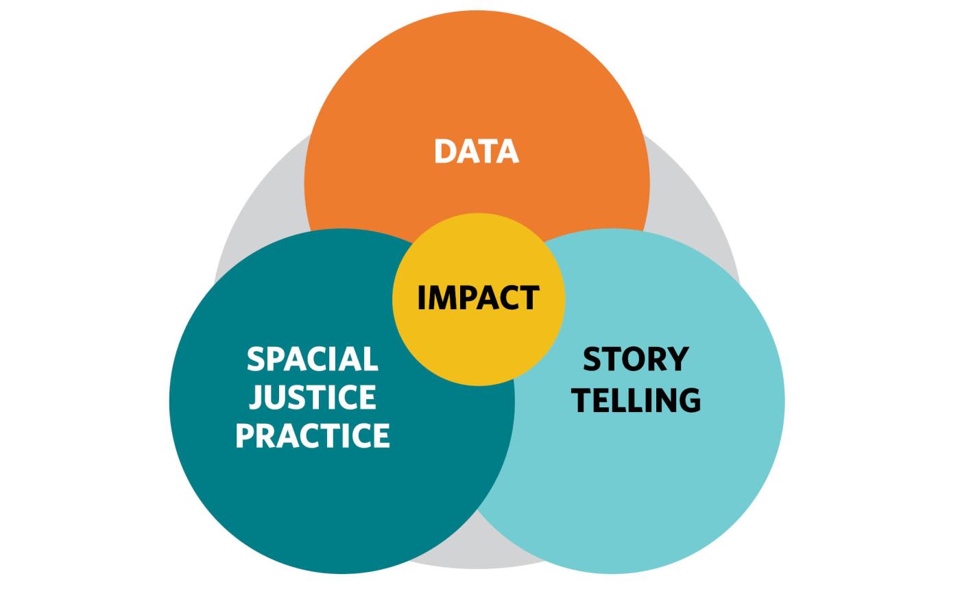 Venn diagram depicting that the overlap of data, storytelling, and spatial justice practice show core impacts. Venn diagram depicting that the overlap of data, storytelling, and spatial justice practice show core impacts. Image courtesy of Arts Equity Group.